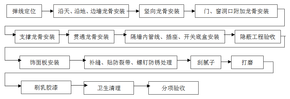 輕鋼龍骨，隔墻工程