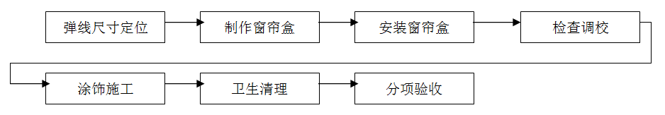 窗簾安裝，窗簾裝修，窗簾施工